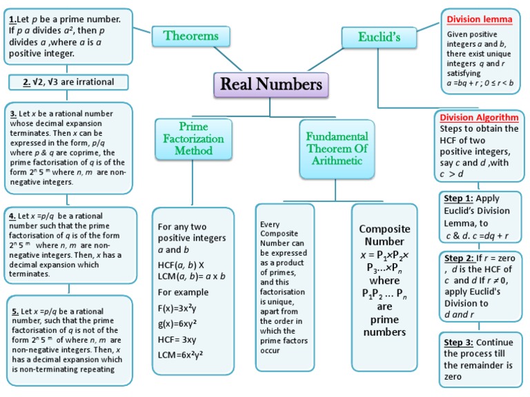 Real Numbers: Theorems Euclid's | PDF | Factorization | Numbers