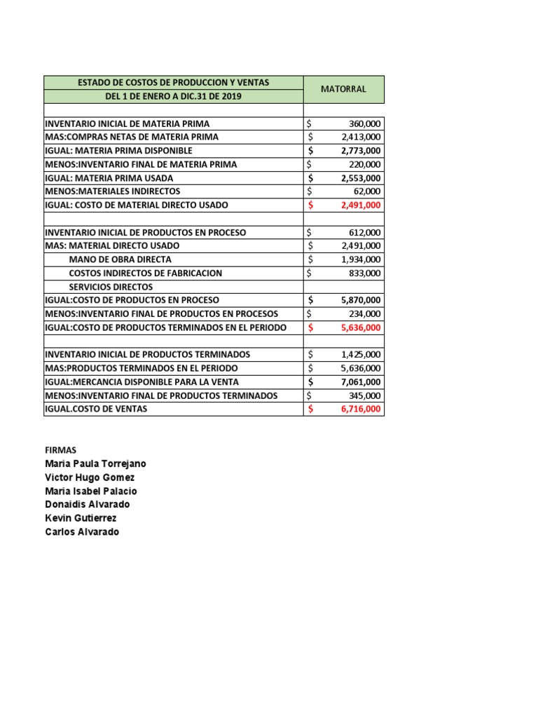 Estado de Costos de Producción y Ventas | PDF | Inventario | Producción ...