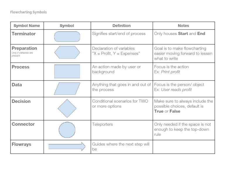 (Additional Notes) Flowcharting Symbols | PDF
