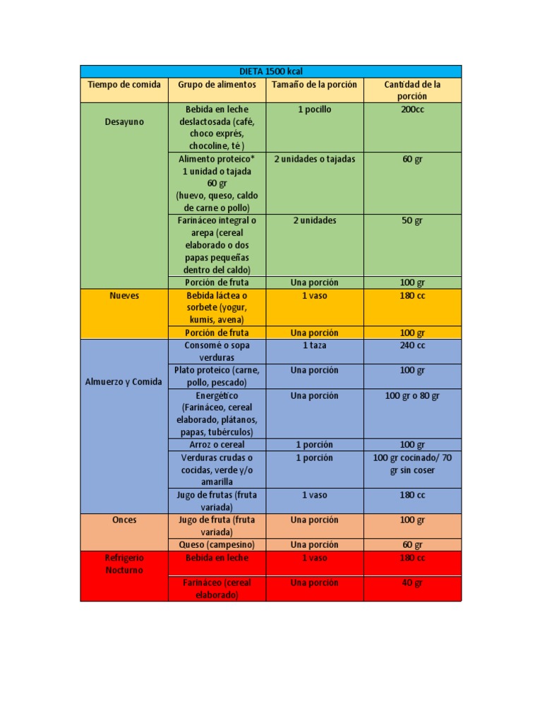 Plan de dieta 1500 kcal diaria | PDF | Alimentos | Cocina