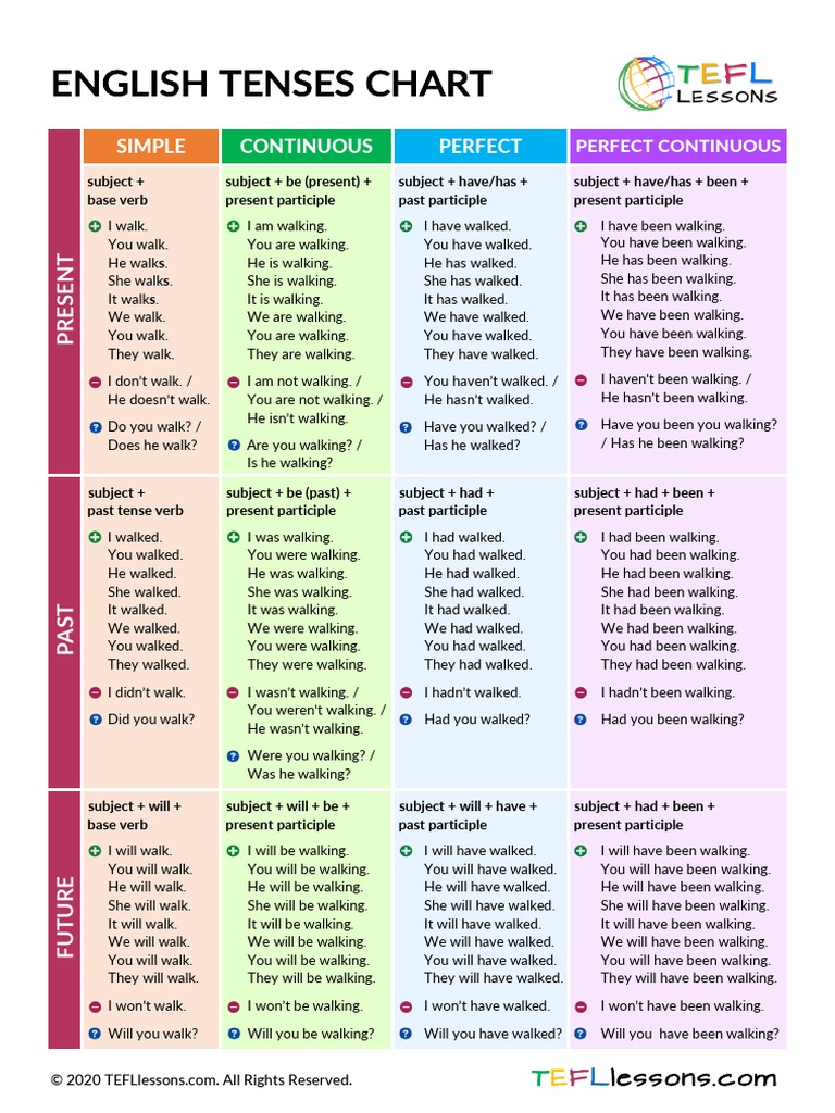 Tenses Pdf PDF All 12 Tenses In English | Explanations, Examples,