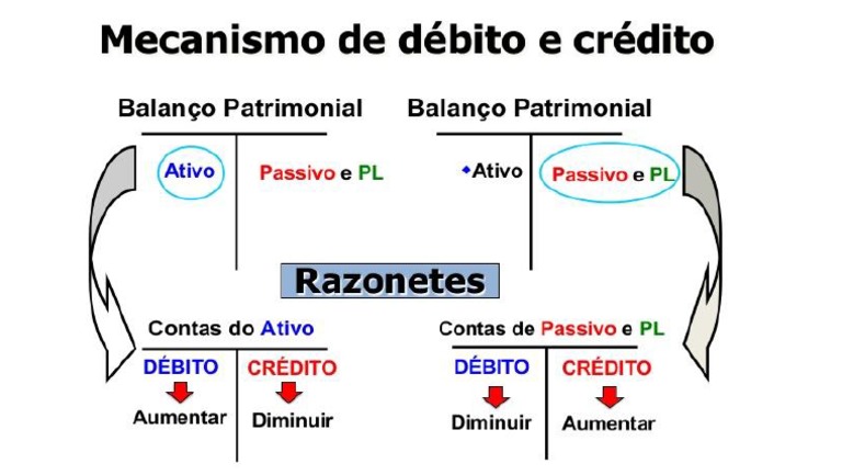 Mecanismo de Débito e Crédito | PDF