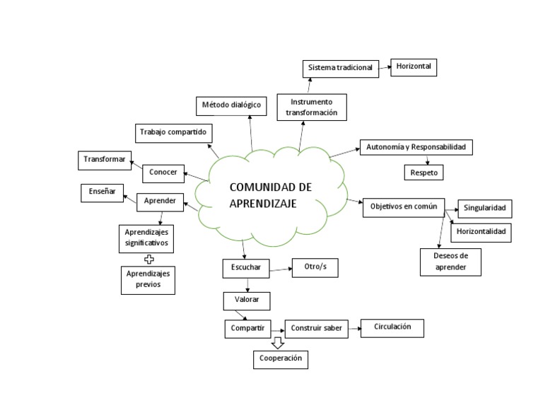 Cuadro Comunidad de Aprendizaje | PDF