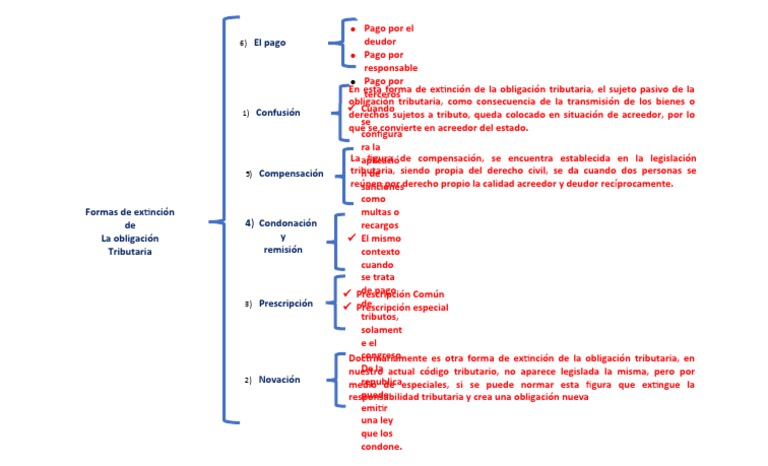 Formas de Extinción de Obligaciones Tributarias | PDF | Estatuto de ...