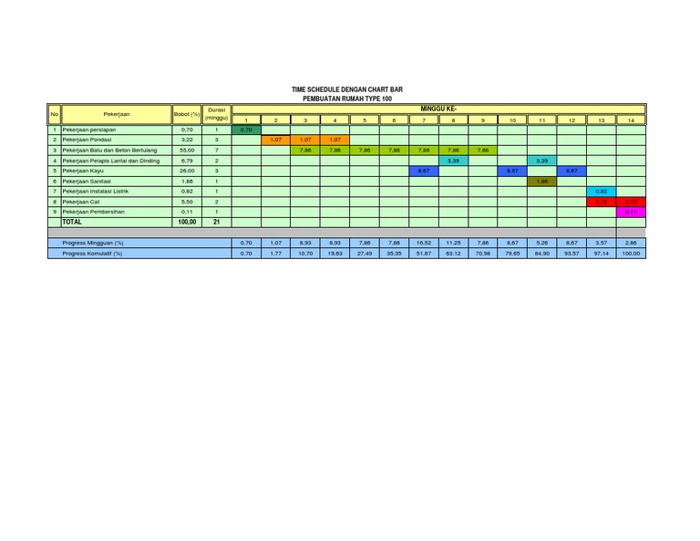 Jadwal Kegiatan Proyek Bar Chart | PDF