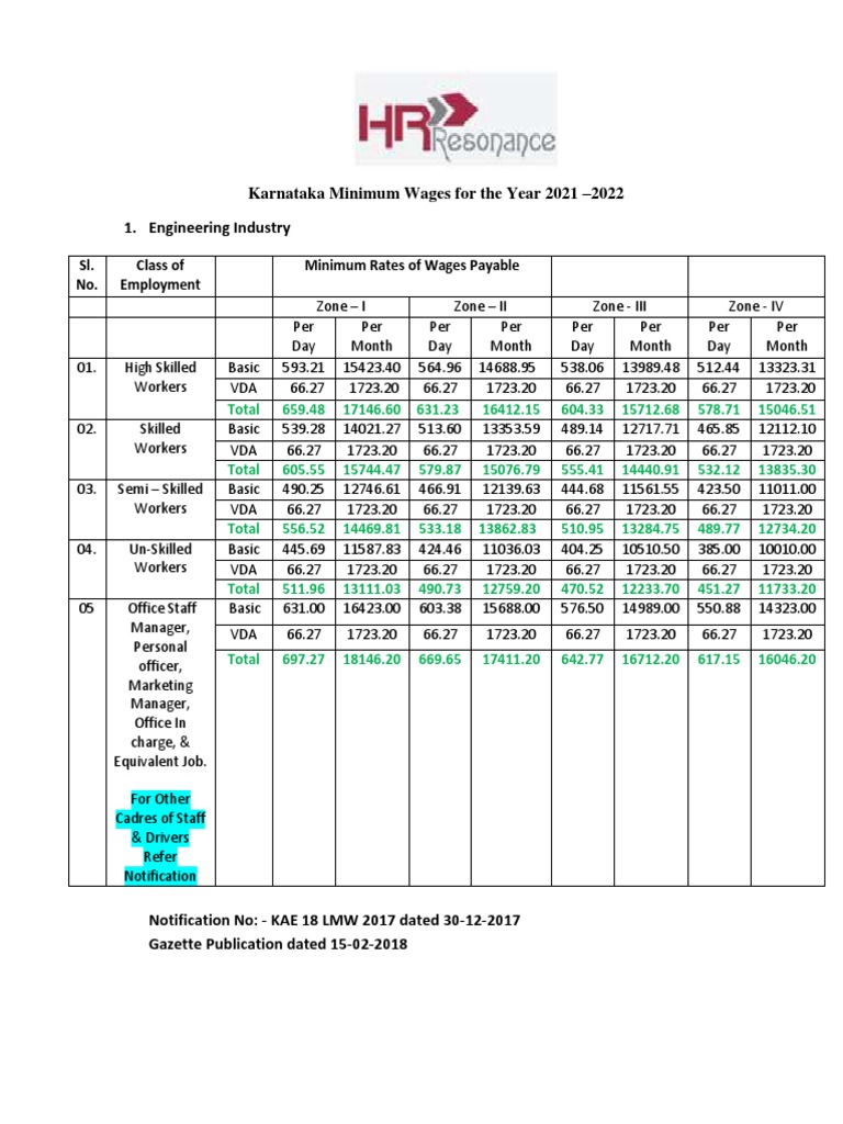 Karnataka State Minimum Wage 2021-2022 | PDF | Wage | Employment