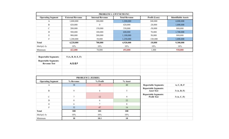 Quiz 8 (Operating Segment) - Sheet1 | PDF | Business Economics | Economies