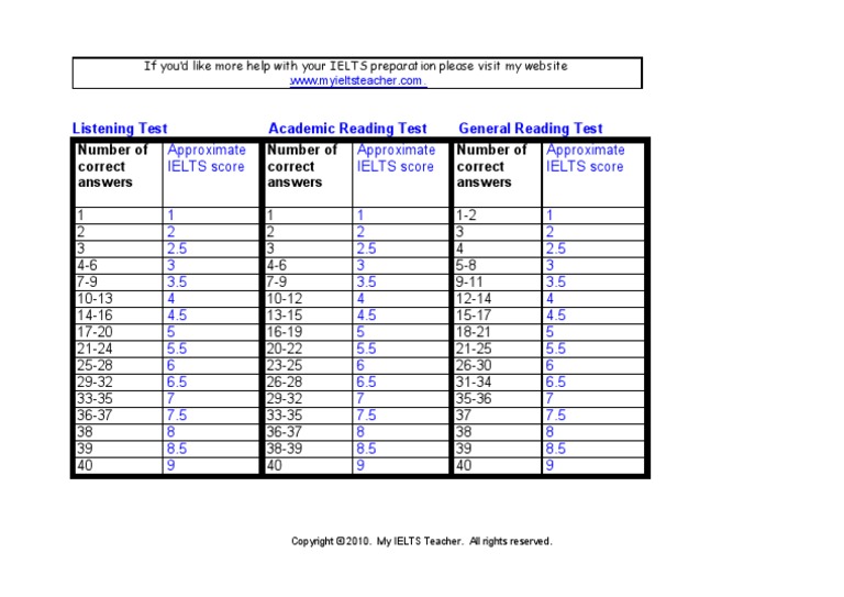 IELTS Score Calculator | PDF