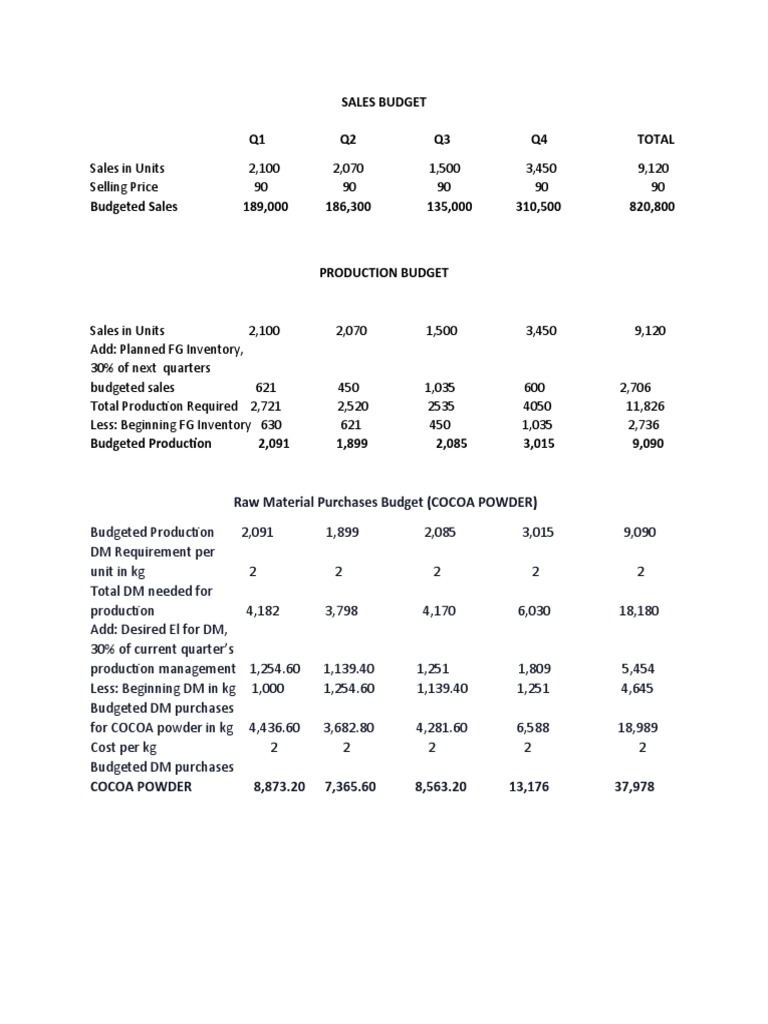 Raw Material Purchases Budget (COCOA POWDER) PDF
