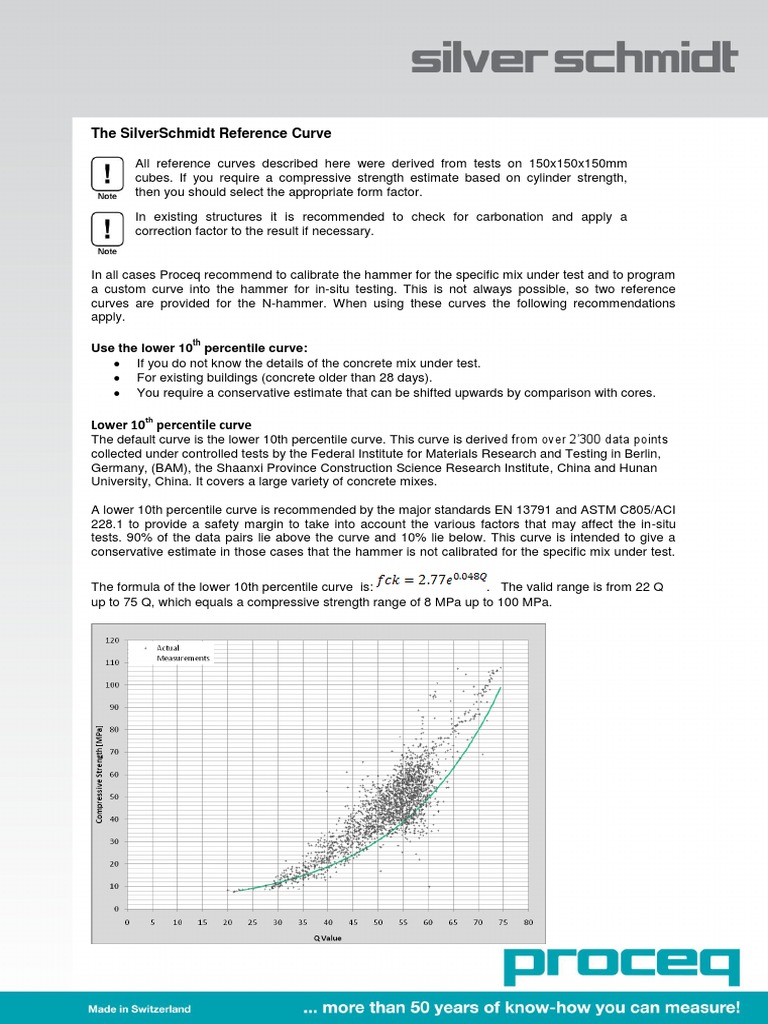 The SilverSchmidt Reference Curves: Guidelines for Selecting the ...