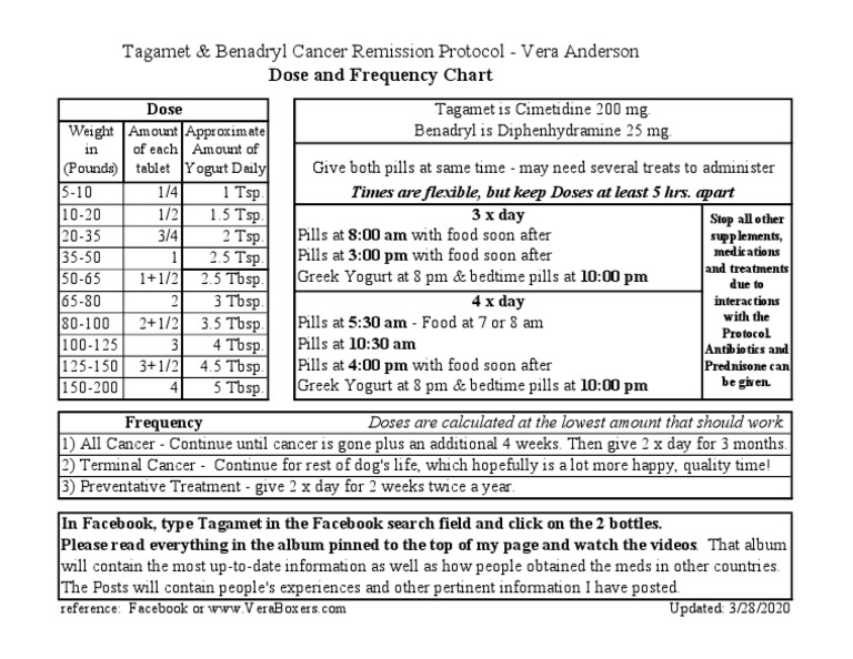Benadryl N Tagamet Dose and Frequency Chart PDF Dose (Biochemistry