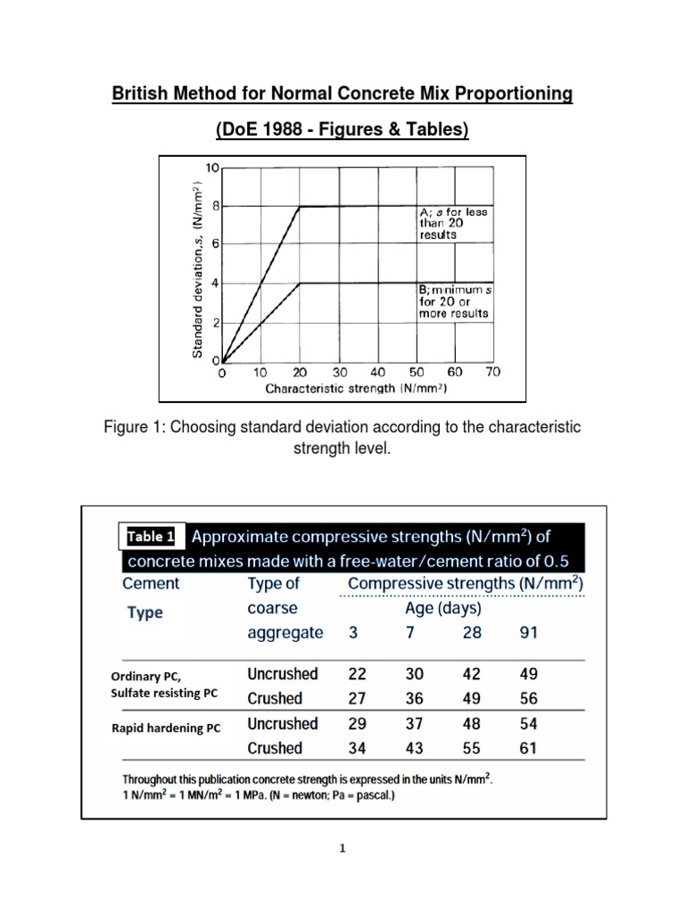 British Method For Normal Concrete | PDF