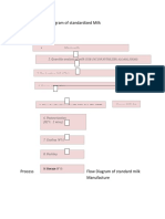 A.1 Process Flow Diagram of Standardized Milk: Steps