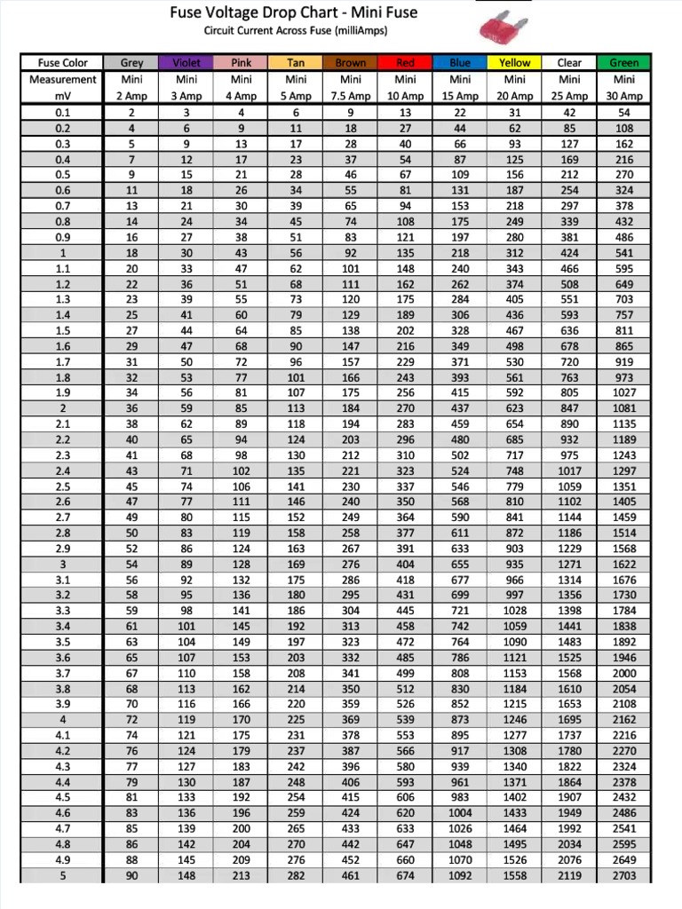 Fuse Voltage Drop Chart Mini Fusep | PDF
