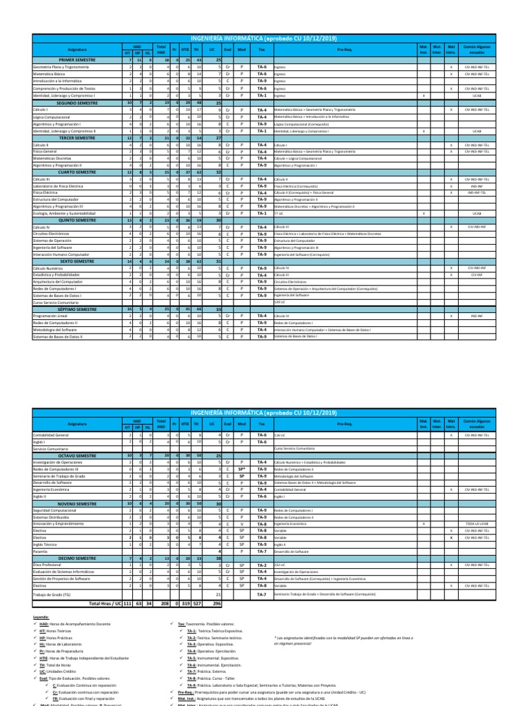 Malla Curricular Ingeniería Informática UCAB | PDF | Ingeniería de ...