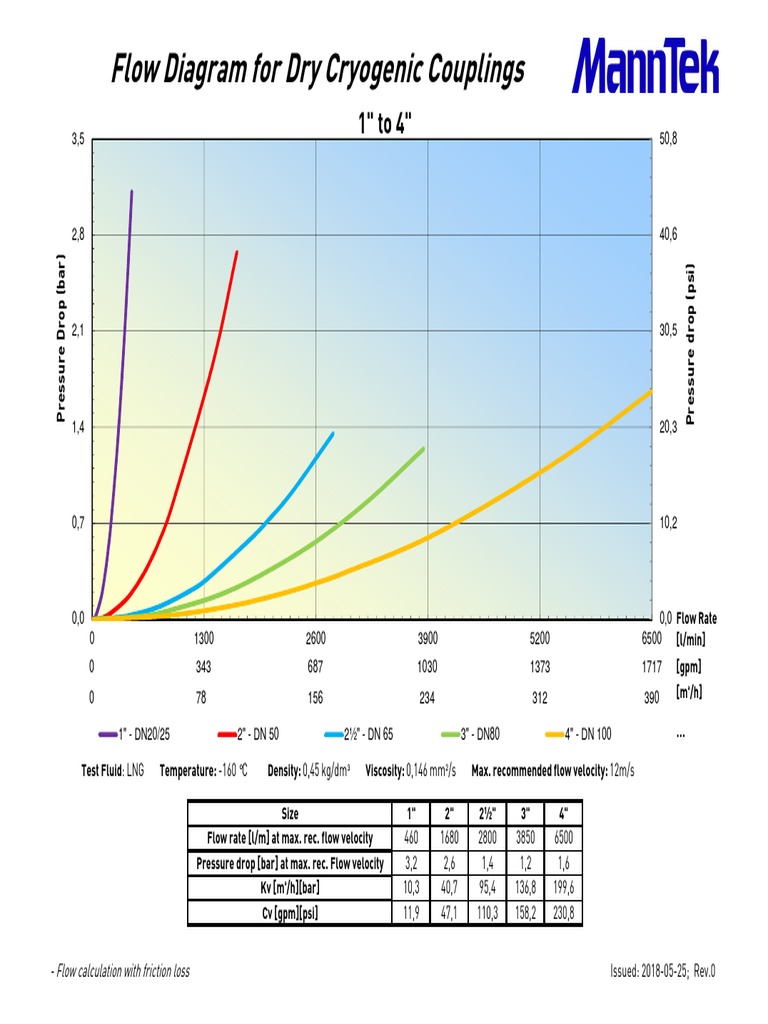 Flow Diagram For Dry Cryogenic Couplings Flow Calculation With