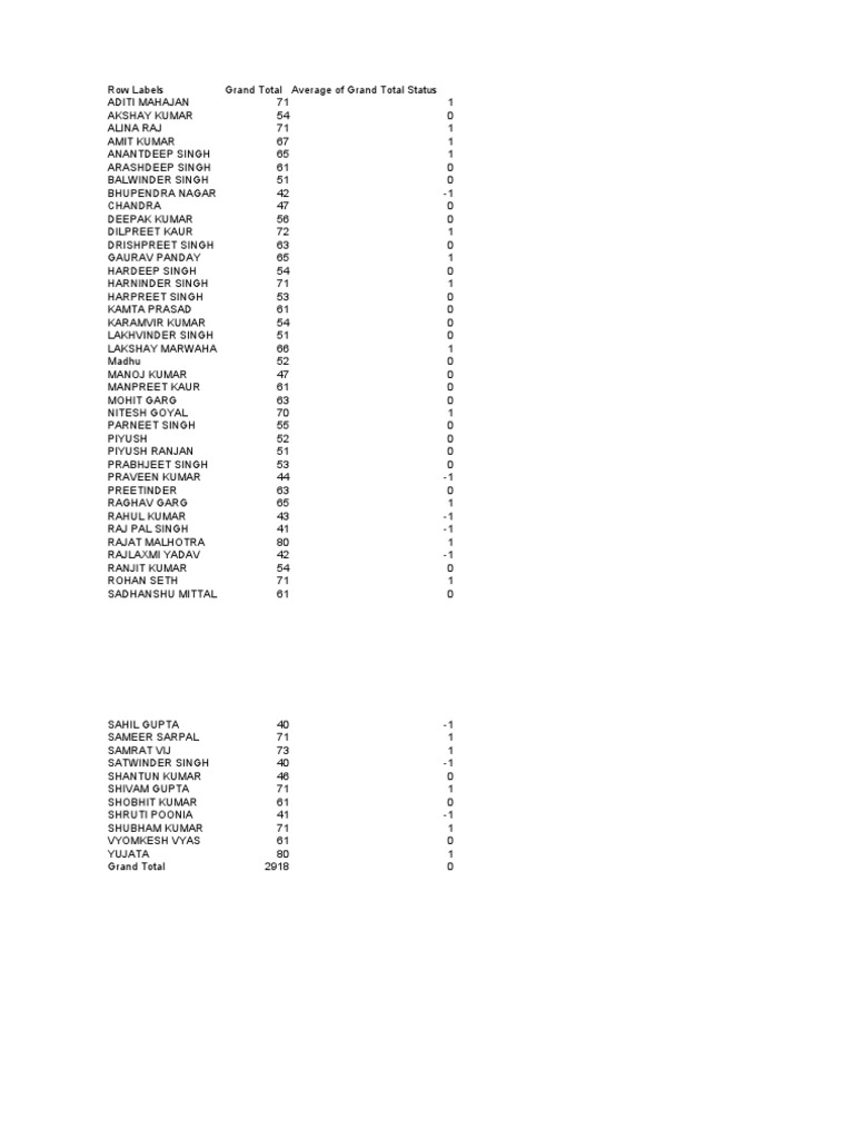 Intermediate Marks and Grades List | PDF