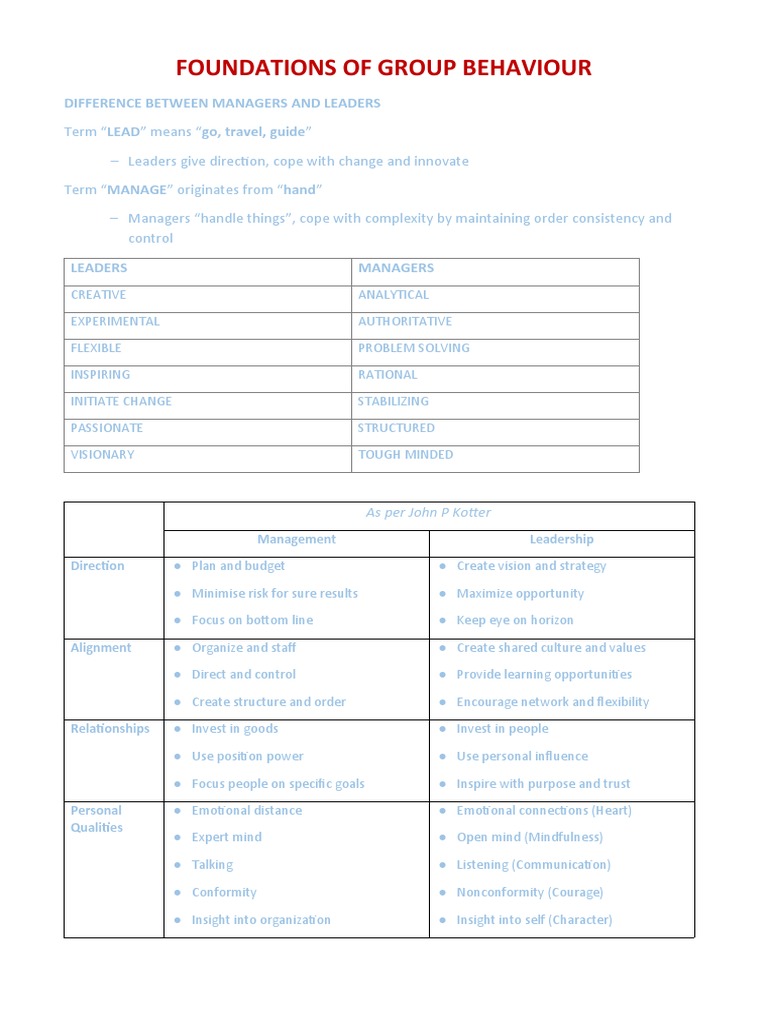 Foundations of Group Behaviour Difference Between Managers and Leaders