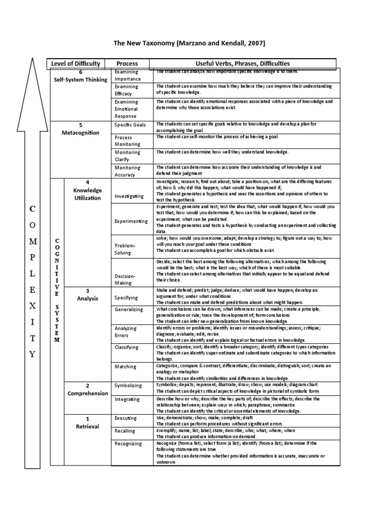 Marzano and Kendall Taxonomy Overview | PDF | Experiment | Metacognition