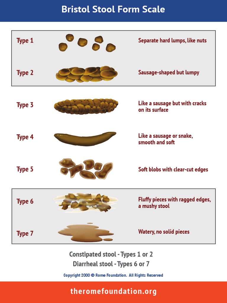 Separate Hard Lumps, Like Nuts Constipated Stool Types 1 or 2