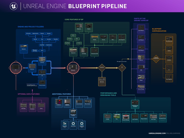 Blueprint Poster 18x24 | Download Free PDF | C++ | Scripting Language