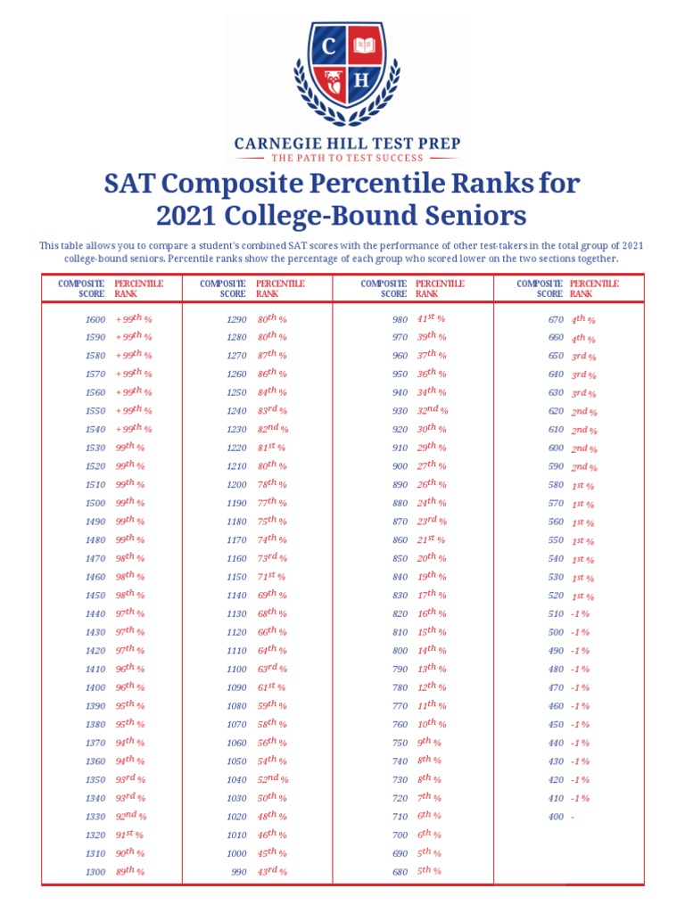 SAT Composite Score Percentile Rankings PDF Percentile Violence
