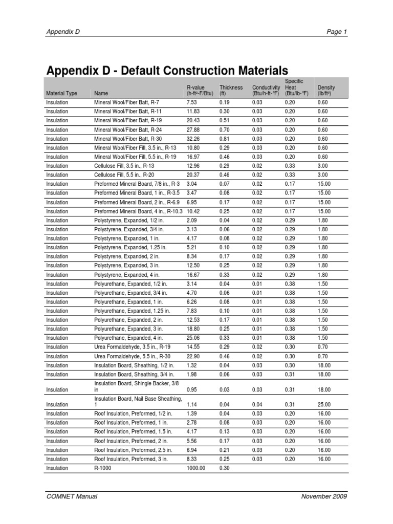 Insulation Materials and R-Values | PDF | Masonry | Building Insulation