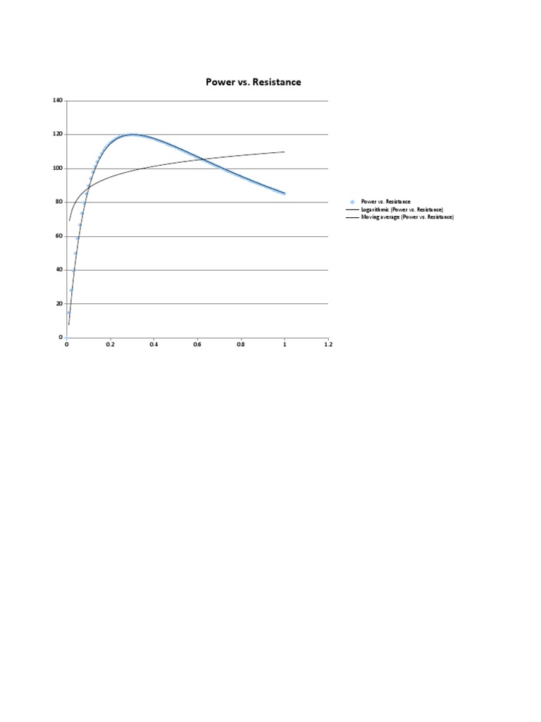 Power vs. Resistance Analysis Graph | PDF