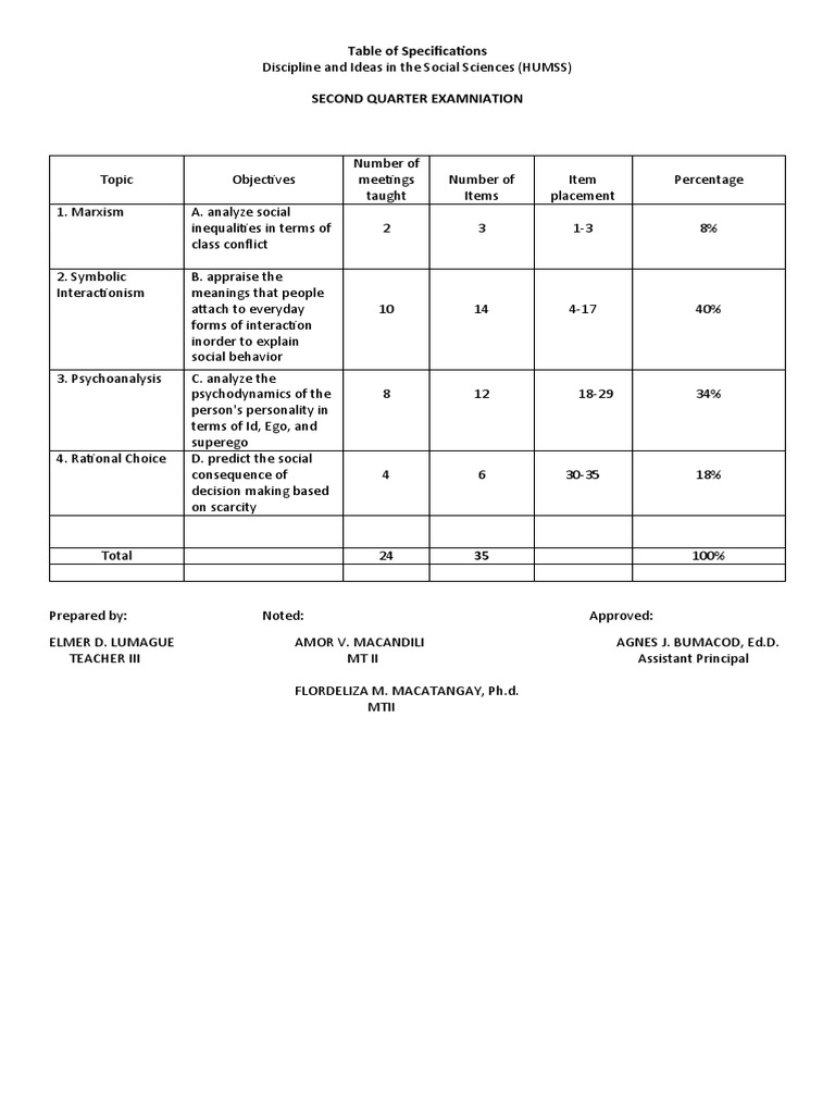 Second Quarter Exam | PDF | Mind | Behavioural Sciences