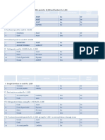 Account Nature Increase/Decrease Debit/ Credit