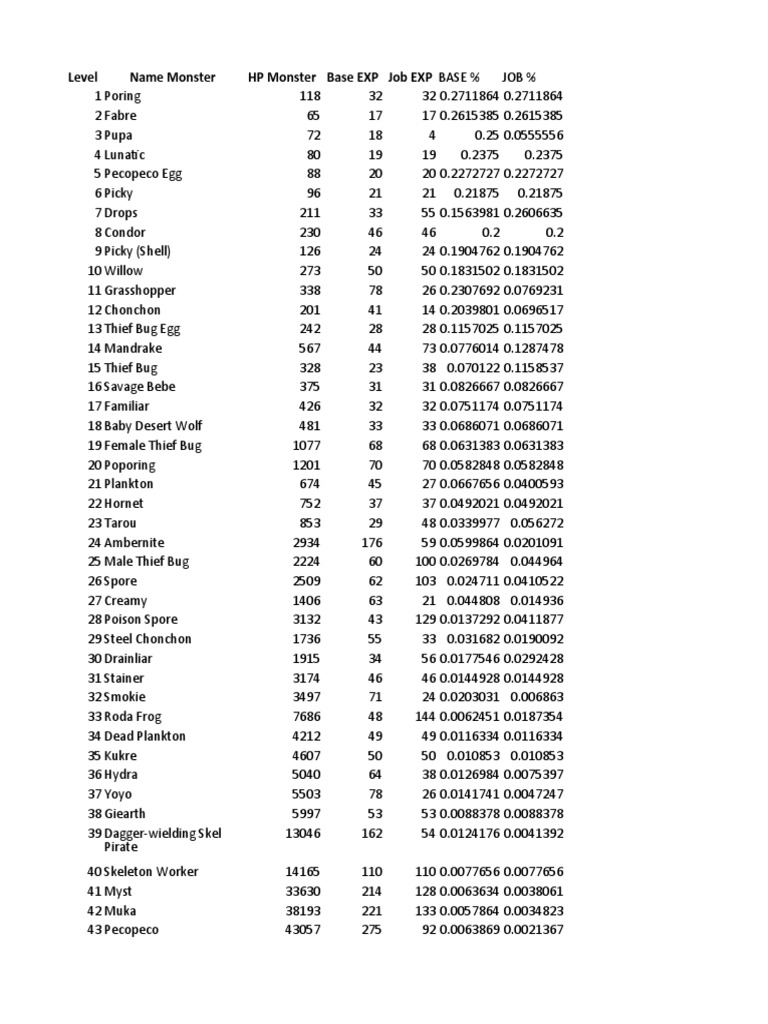 Monster HP and EXP Overview | PDF