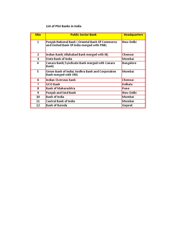 List of PSU Banks in India | PDF