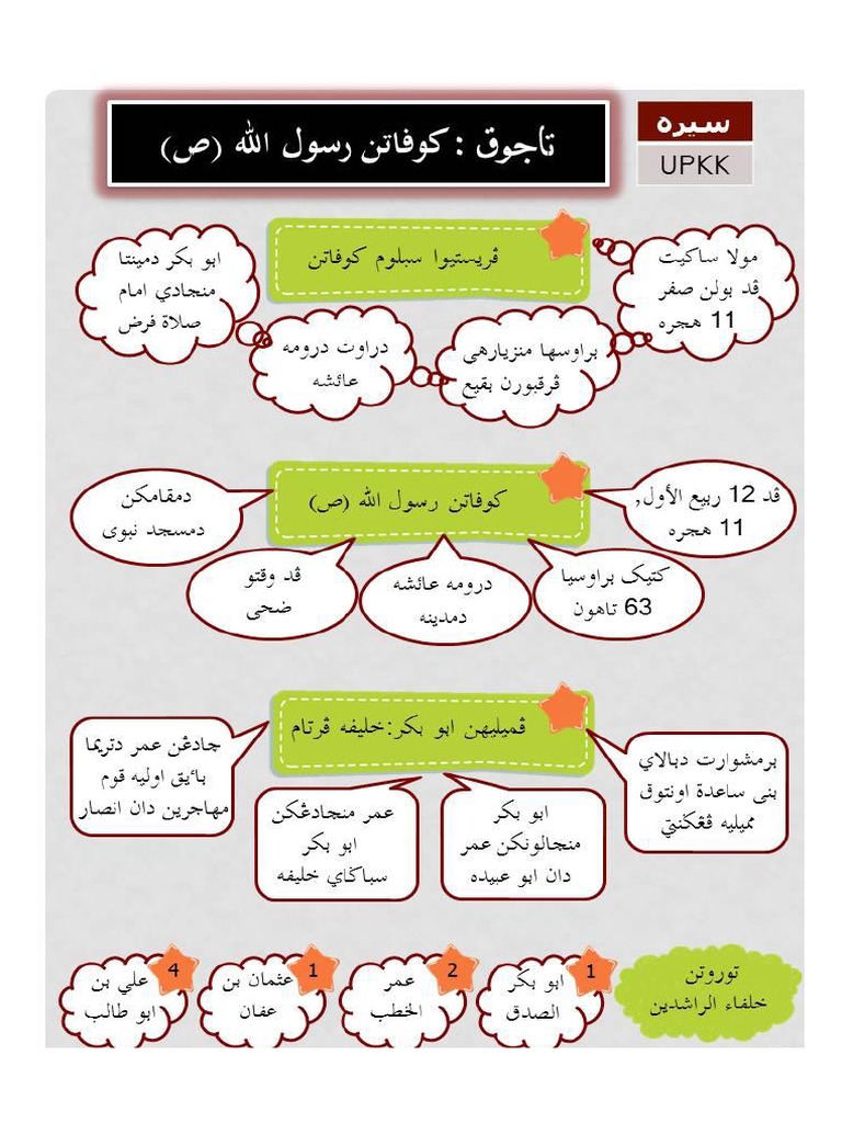 Kewafatan Nabi Muhammad | PDF