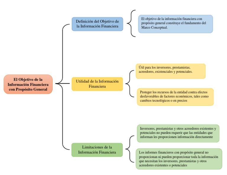 Cuadro Sinóptico El Objetivo de La
