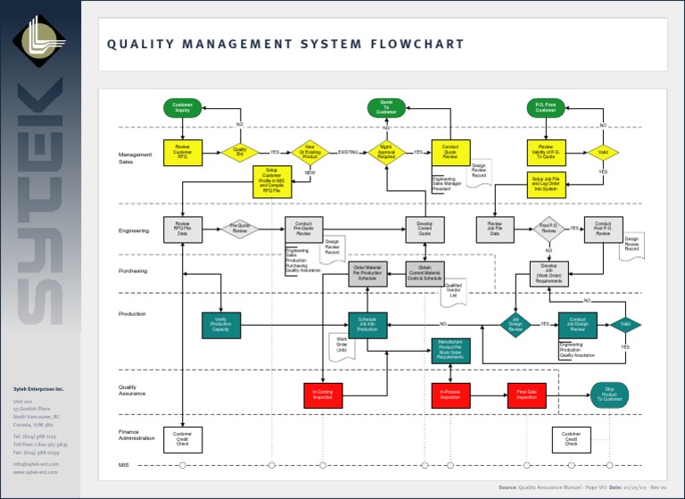 Sytek Enterprises Quality Management Flowchart | PDF