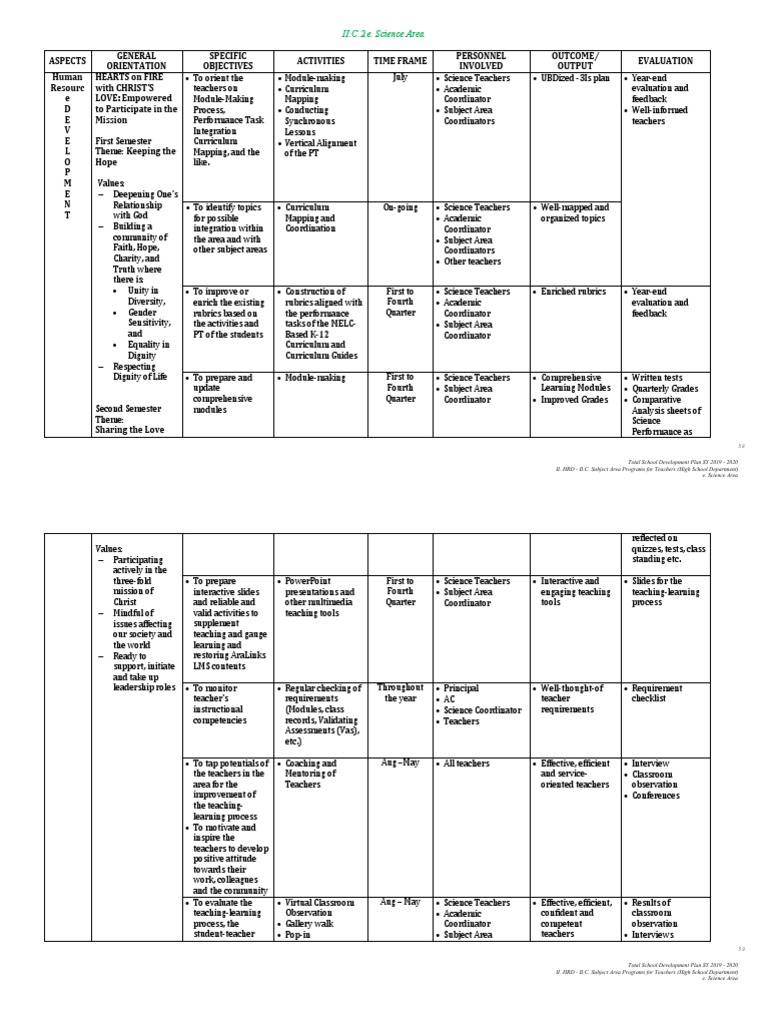 Action Plans (HRD) 2021-2022 | PDF | Mentorship | Teachers