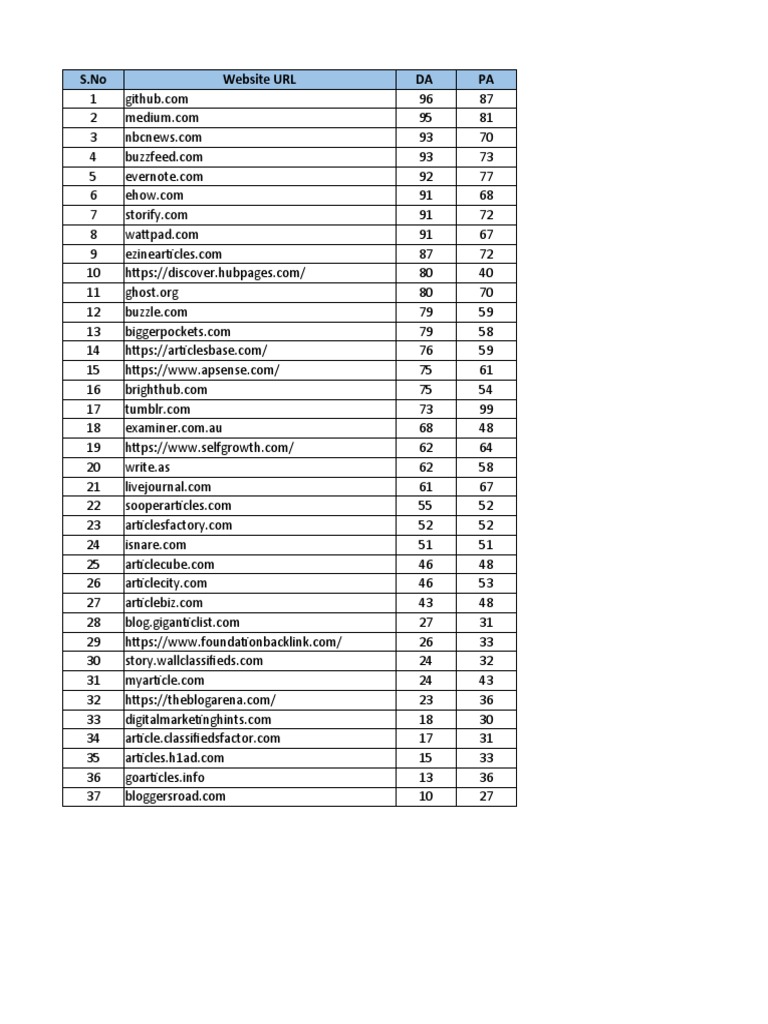 High DA & PA Websites List | PDF