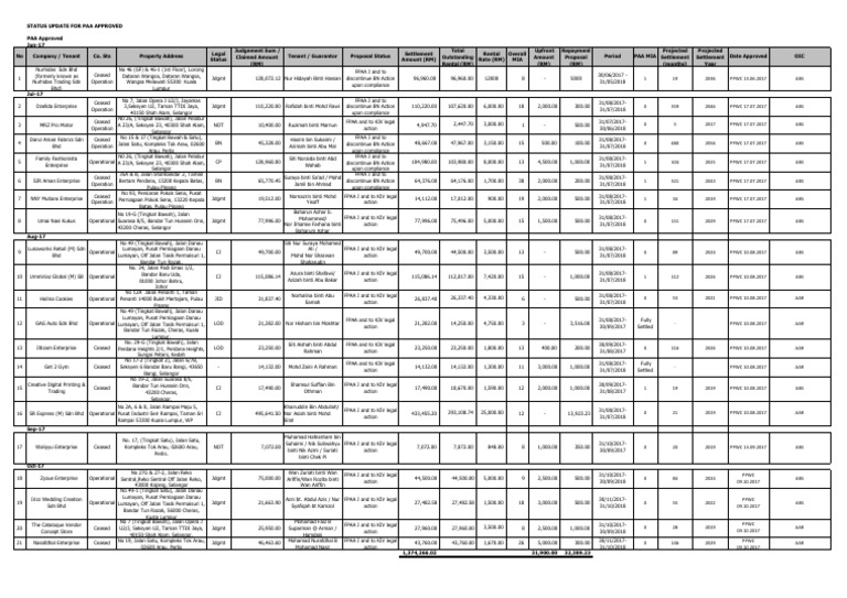 PAA Status Update: Approved Cases | PDF | Malaysia