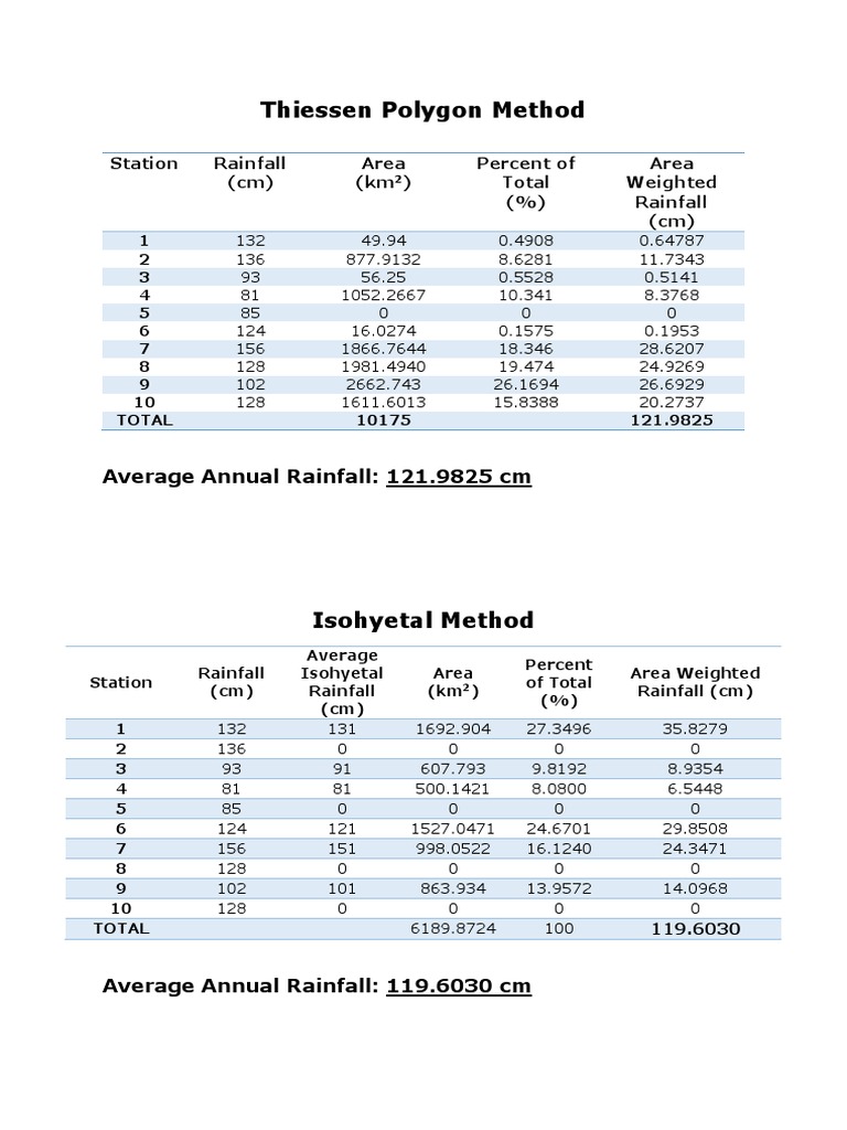 Hydrology Problem In Thiessen Polygon Method Download Free Pdf