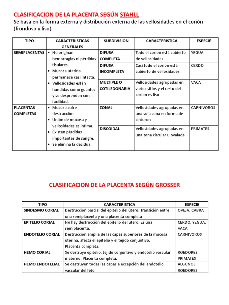 Tipos de Placentas | PDF | Placenta | Tejido (biología)