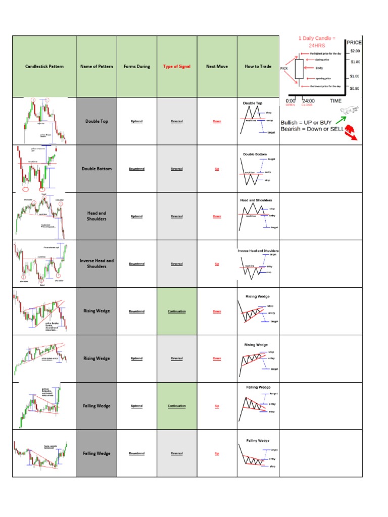 Chart Patterns Cheat Sheet: Reversal Patterns Continuation