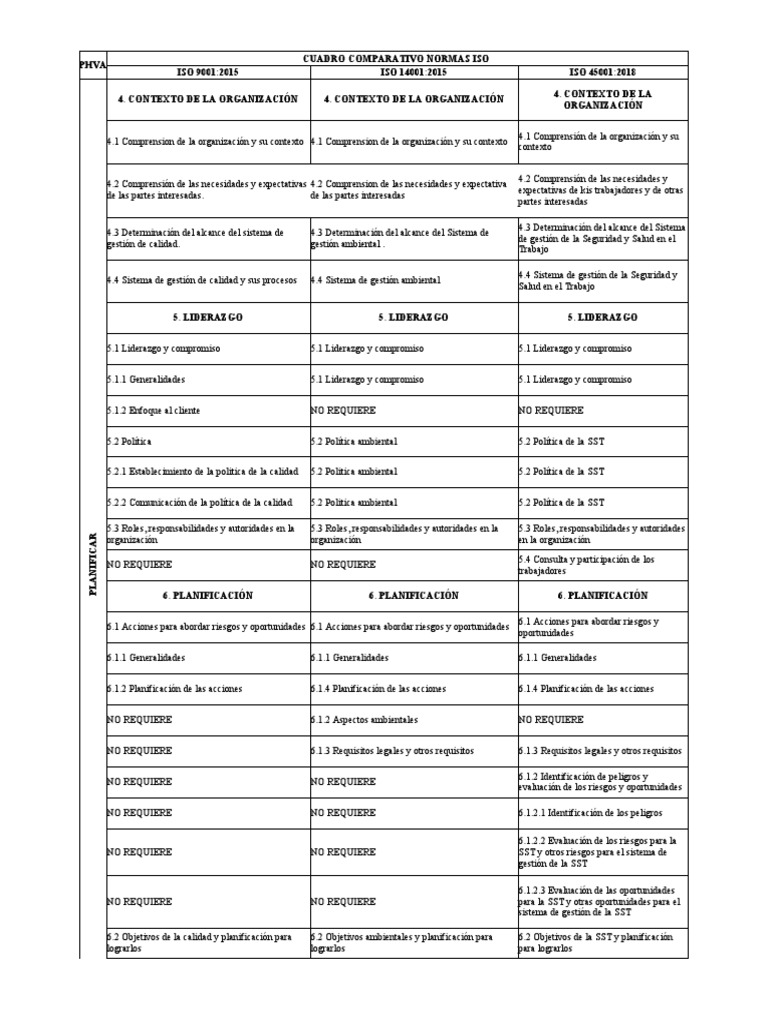 Comparativa de Normas ISO 9001, 14001 y 45001 | PDF | Sistema de manejo ...