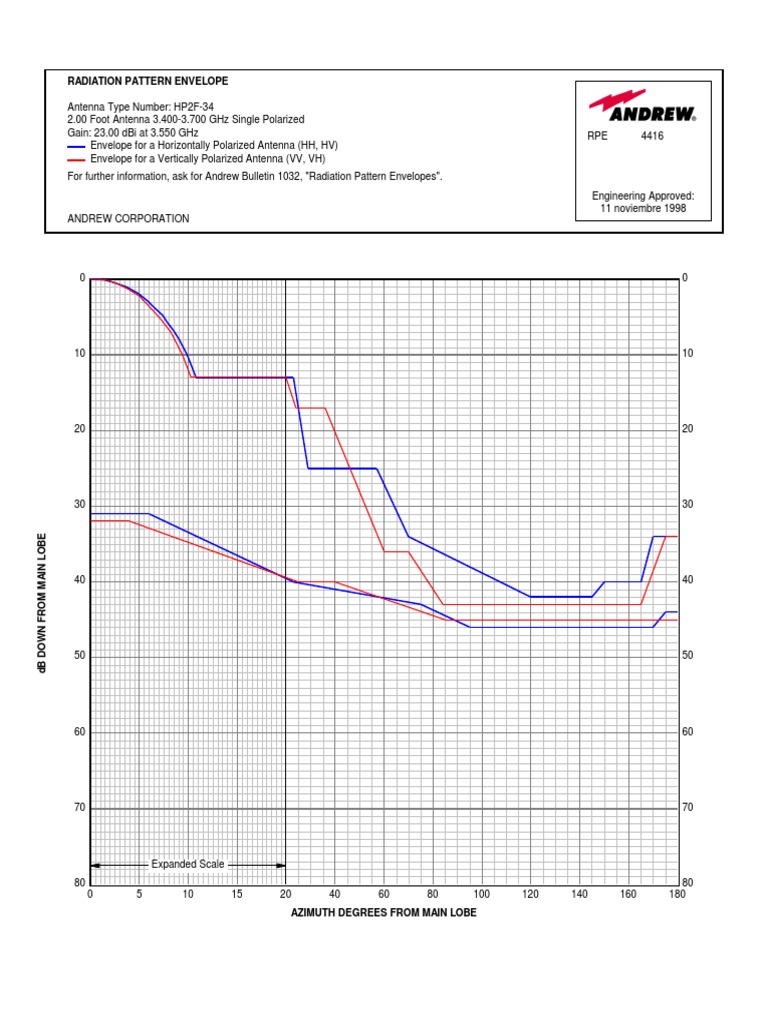 Andrew Antenna Radiation Patterns | PDF | Antenna (Radio) | Waves