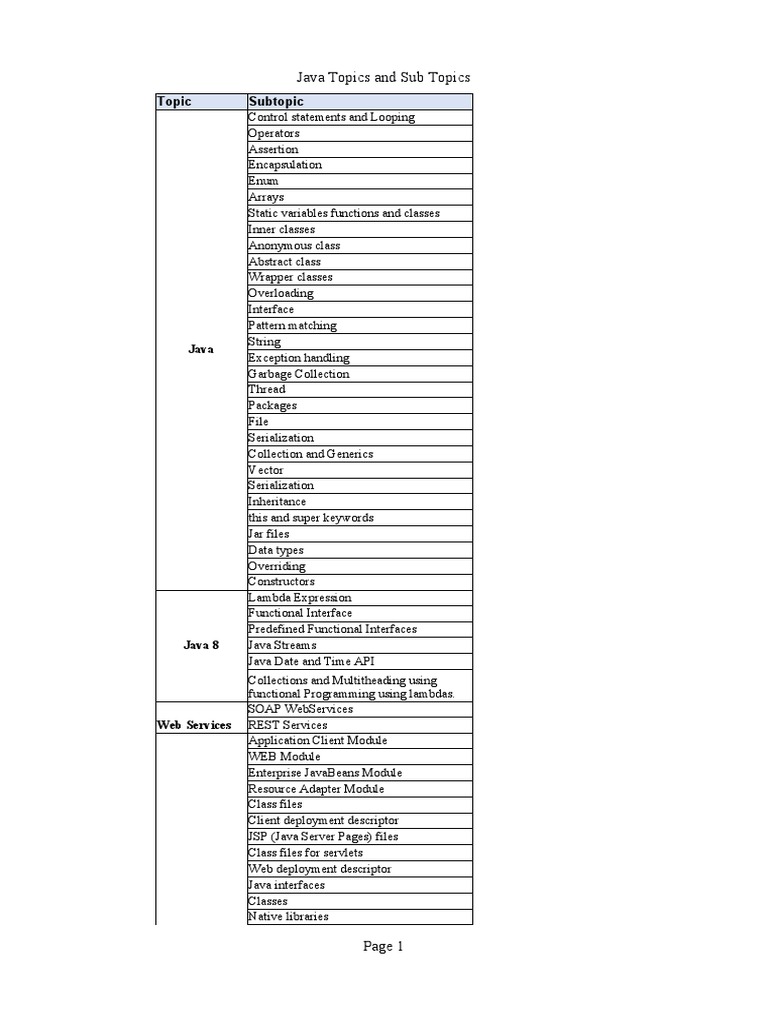 Java List of Topics and Sub Topics | PDF | Spring Framework | Java ...
