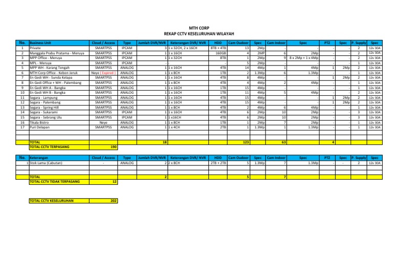 CCTV Deployment Summary | PDF | Computers