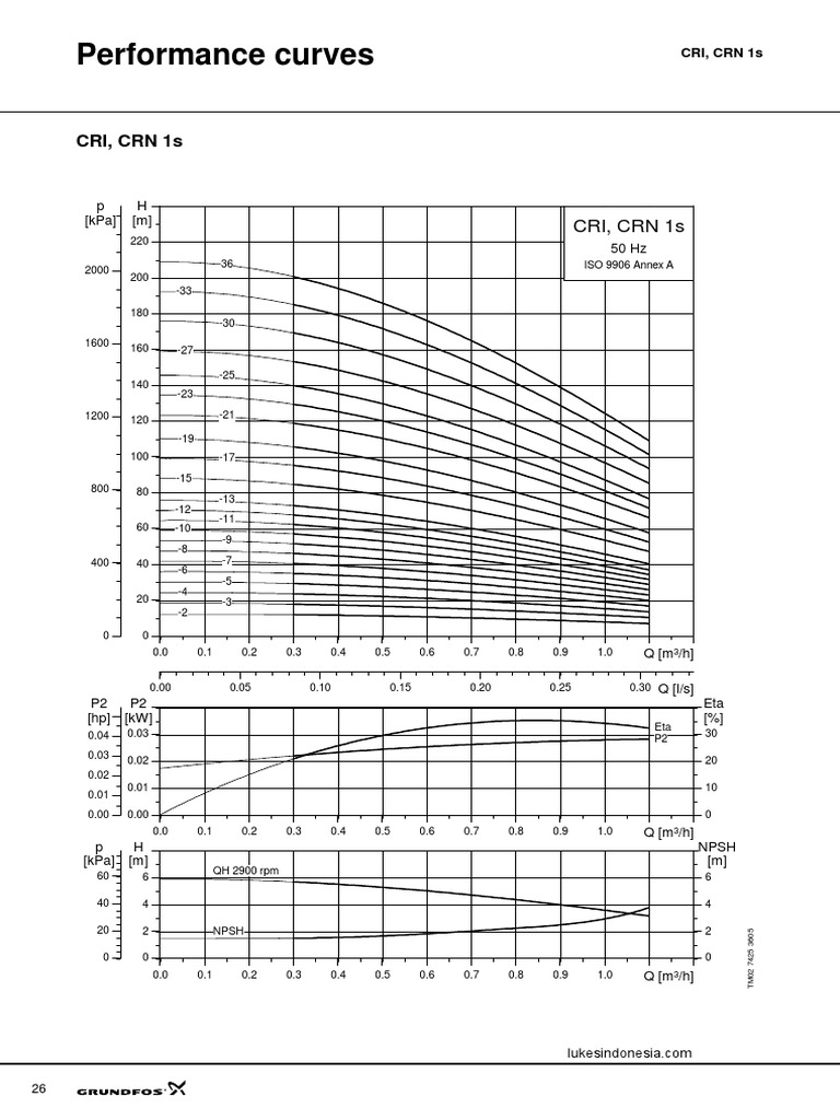 Grundfos CRI/CRN Pump Performance Data | PDF | Gas Technologies ...