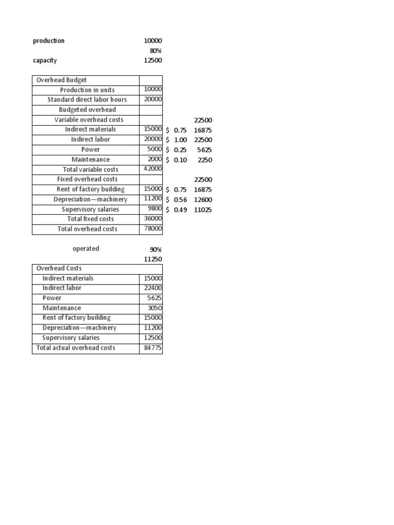 James Corp. Overhead Variance Report | PDF | Management Accounting ...