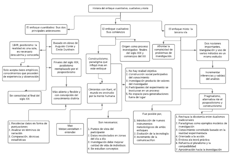 Mapa Conceptual | PDF | Constructivismo (filosofía de la educación ...
