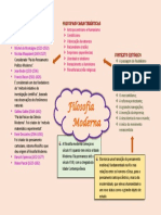 Filosofia Moderna - Mapa Mental