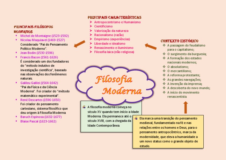 Filosofia Moderna - Mapa Mental | PDF | Filosofia Moderna | Idade Moderna